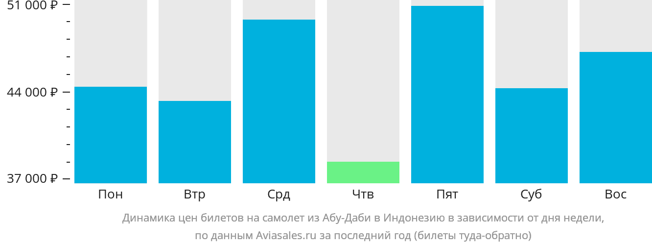 Динамика цен билетов на самолёт из Абу-Даби в Индонезию в зависимости от дня недели