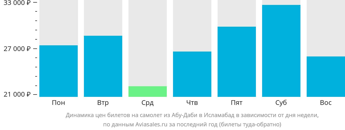 Динамика цен билетов на самолёт из Абу-Даби в Исламабад в зависимости от дня недели