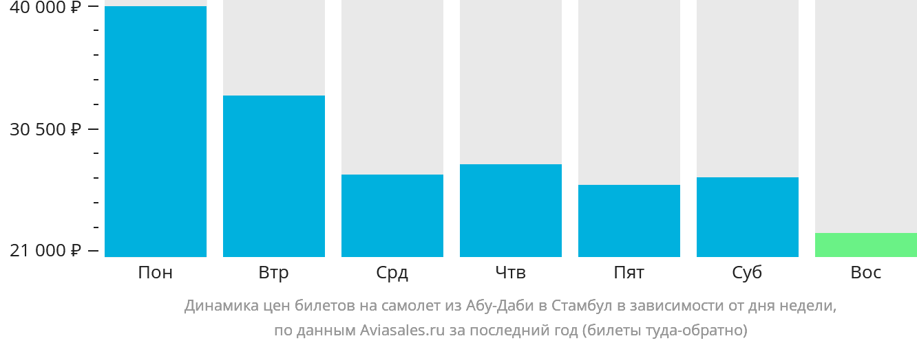Динамика цен билетов на самолёт из Абу-Даби в Стамбул в зависимости от дня недели
