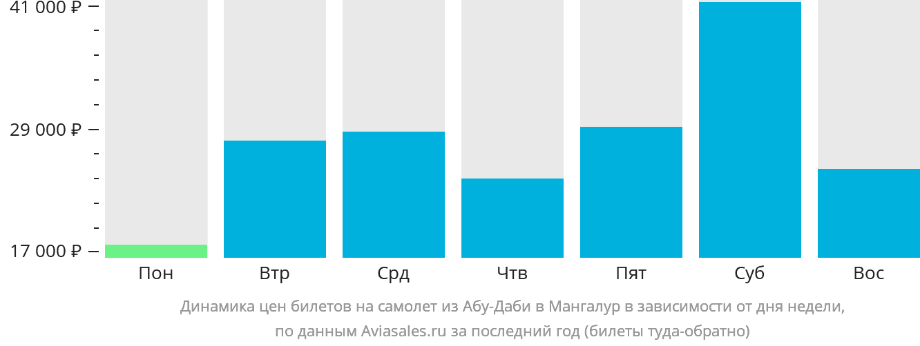 Динамика цен билетов на самолёт из Абу-Даби в Мангалур в зависимости от дня недели