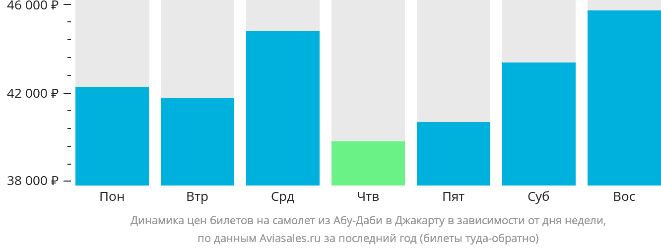 Динамика цен билетов на самолёт из Абу-Даби в Джакарту в зависимости от дня недели