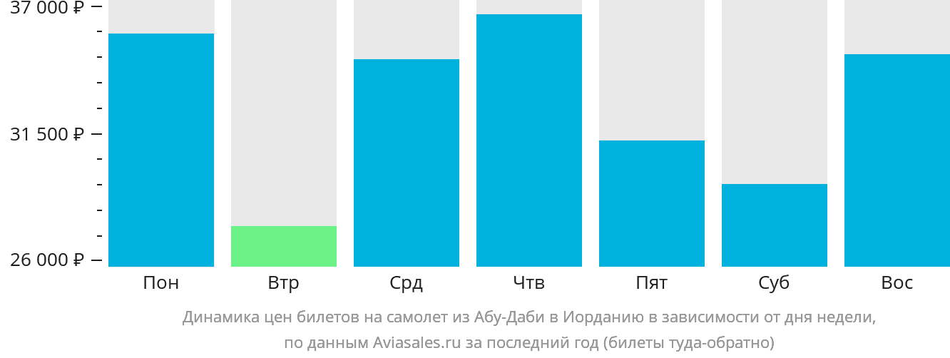 Динамика цен билетов на самолёт из Абу-Даби в Иорданию в зависимости от дня недели