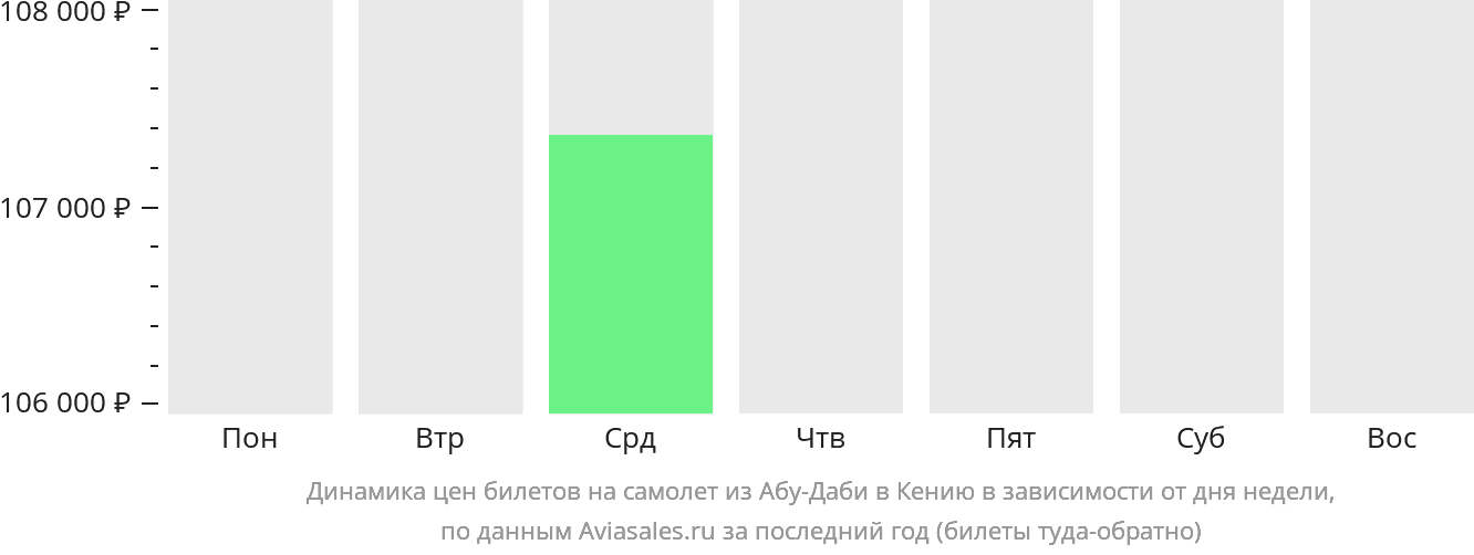 Динамика цен билетов на самолёт из Абу-Даби в Кению в зависимости от дня недели