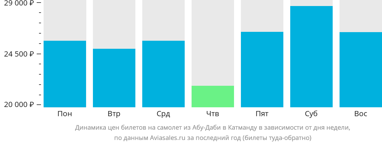 Динамика цен билетов на самолёт из Абу-Даби в Катманду в зависимости от дня недели