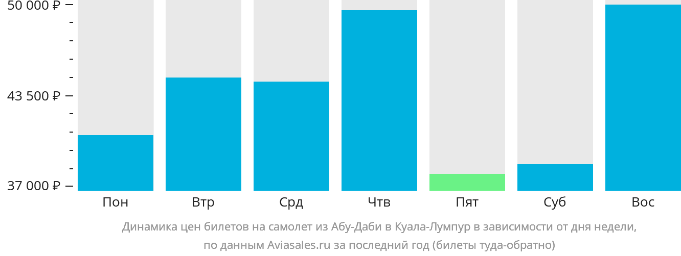 Динамика цен билетов на самолёт из Абу-Даби в Куала-Лумпур в зависимости от дня недели