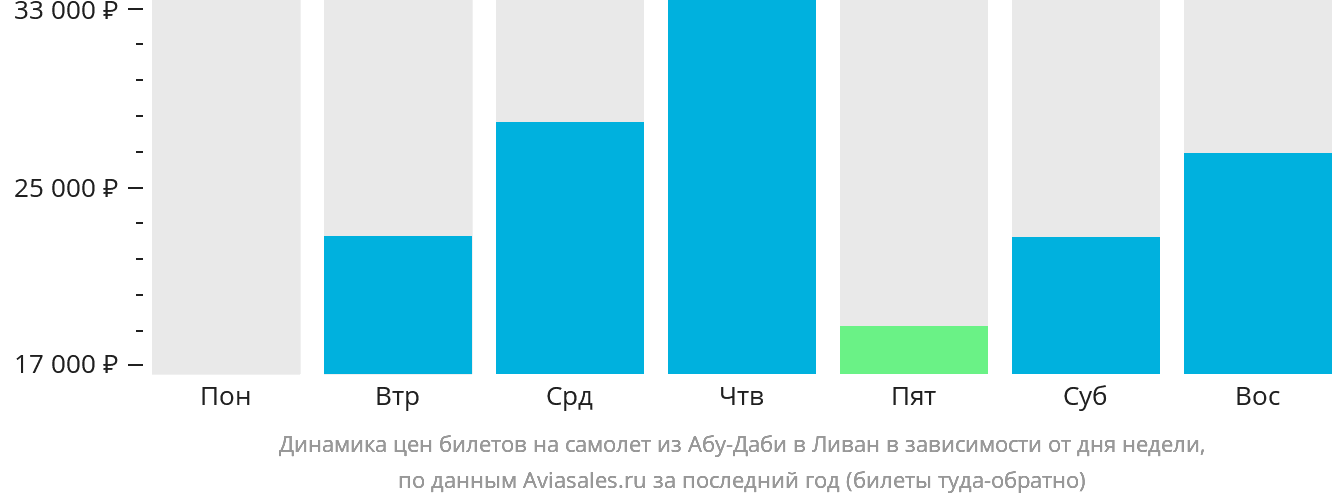 Динамика цен билетов на самолёт из Абу-Даби в Ливан в зависимости от дня недели