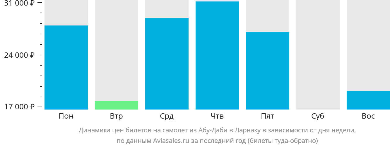 Динамика цен билетов на самолёт из Абу-Даби в Ларнаку в зависимости от дня недели