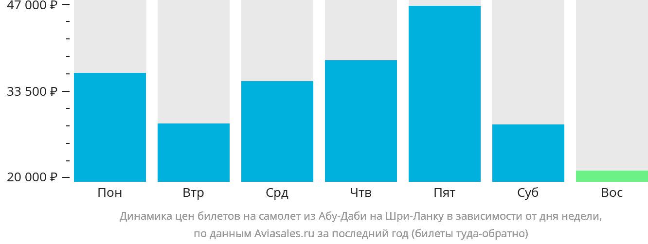 Динамика цен билетов на самолёт из Абу-Даби на Шри-Ланку в зависимости от дня недели