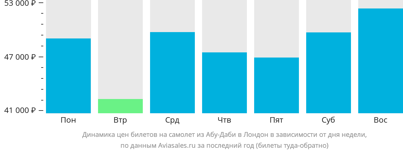Динамика цен билетов на самолёт из Абу-Даби в Лондон в зависимости от дня недели