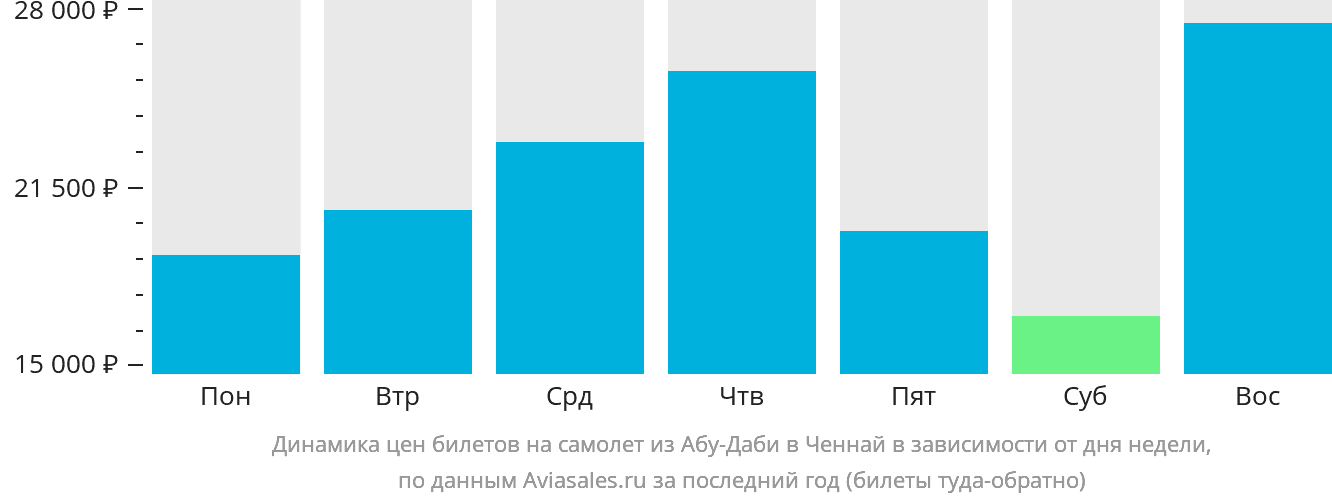 Динамика цен билетов на самолёт из Абу-Даби в Ченнай в зависимости от дня недели