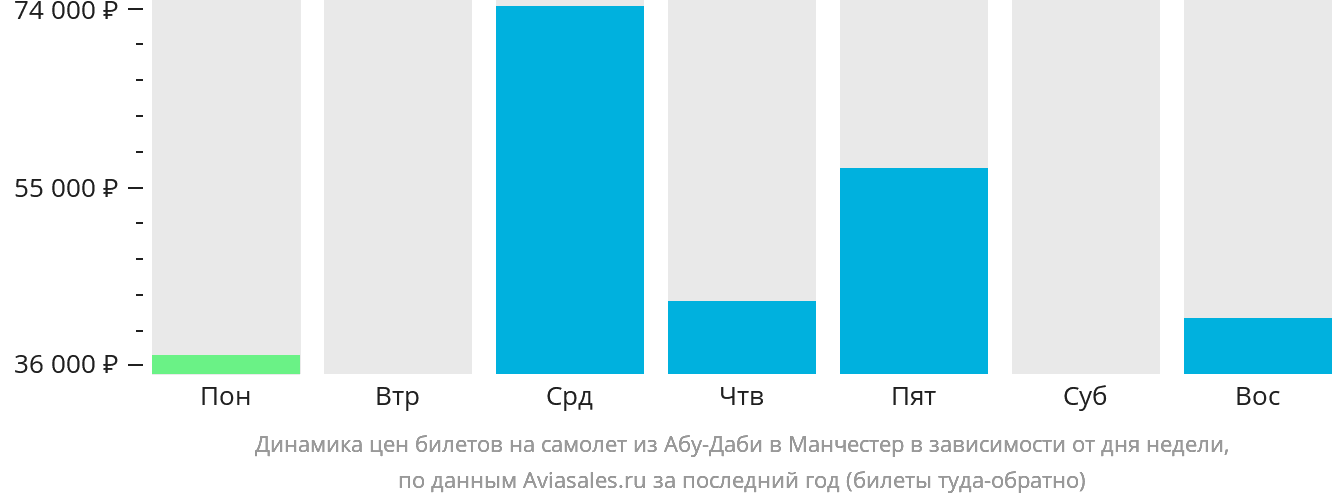Динамика цен билетов на самолёт из Абу-Даби в Манчестер в зависимости от дня недели