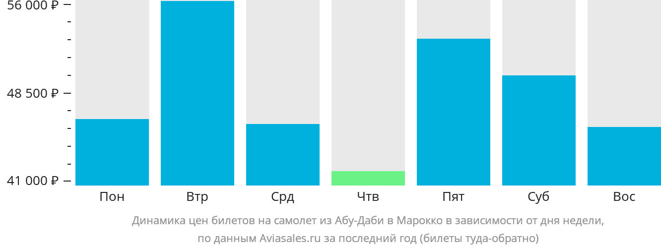 Динамика цен билетов на самолёт из Абу-Даби в Марокко в зависимости от дня недели