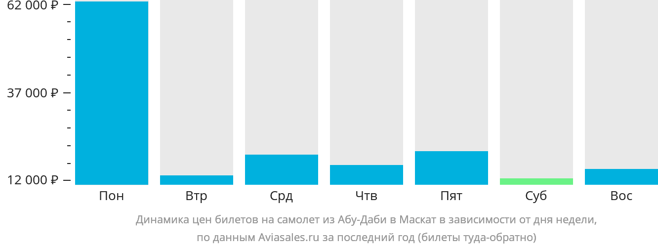 Динамика цен билетов на самолёт из Абу-Даби в Маскат в зависимости от дня недели