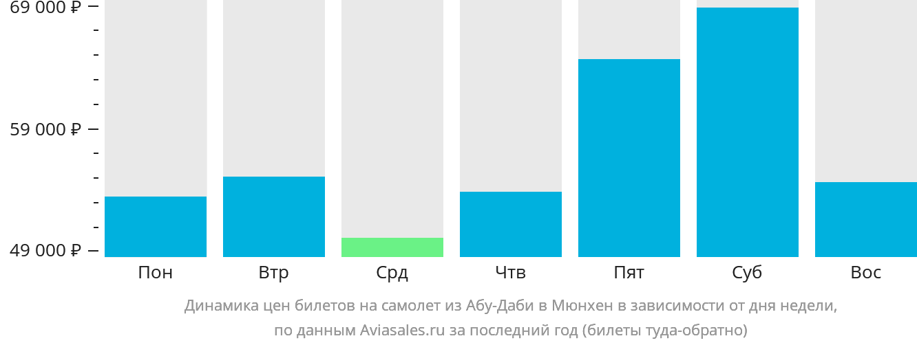 Динамика цен билетов на самолёт из Абу-Даби в Мюнхен в зависимости от дня недели