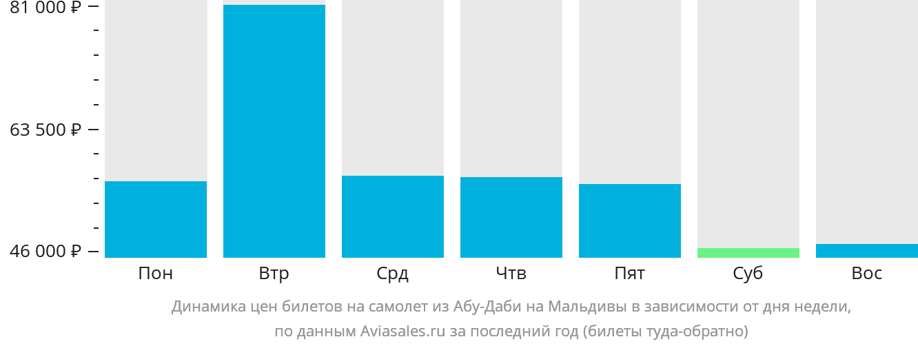Динамика цен билетов на самолёт из Абу-Даби на Мальдивы в зависимости от дня недели