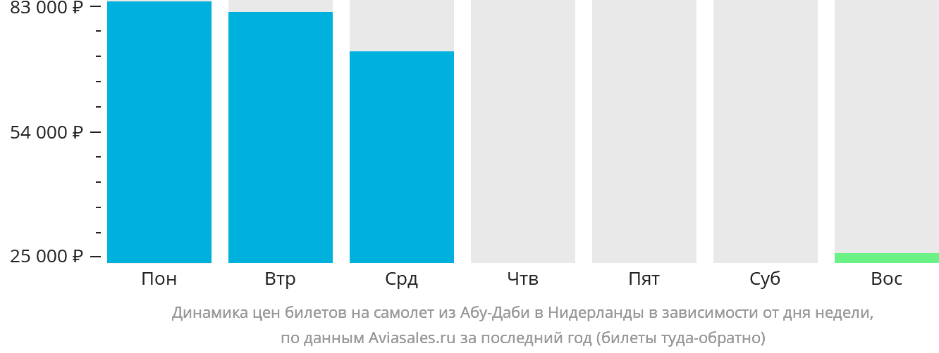 Динамика цен билетов на самолёт из Абу-Даби в Нидерланды в зависимости от дня недели