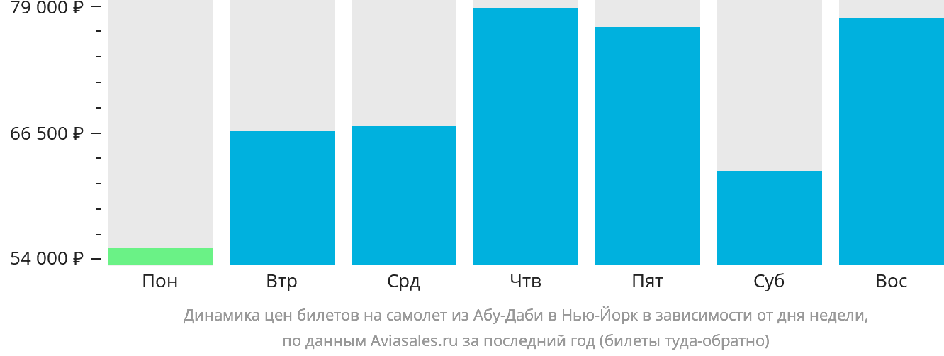 Динамика цен билетов на самолёт из Абу-Даби в Нью-Йорк в зависимости от дня недели