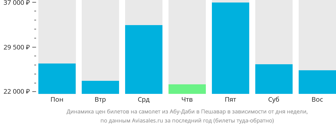Динамика цен билетов на самолёт из Абу-Даби в Пешавар в зависимости от дня недели