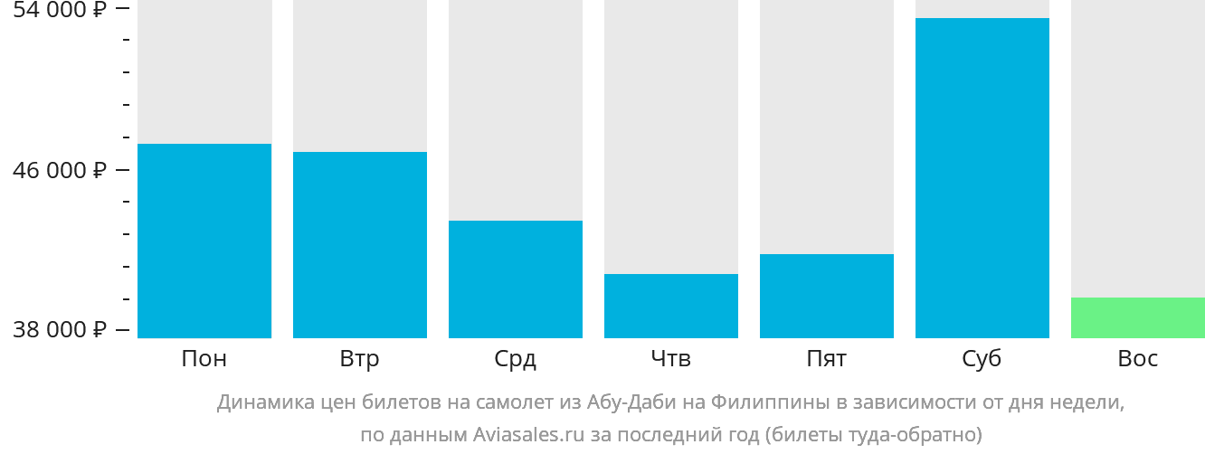 Динамика цен билетов на самолёт из Абу-Даби на Филиппины в зависимости от дня недели