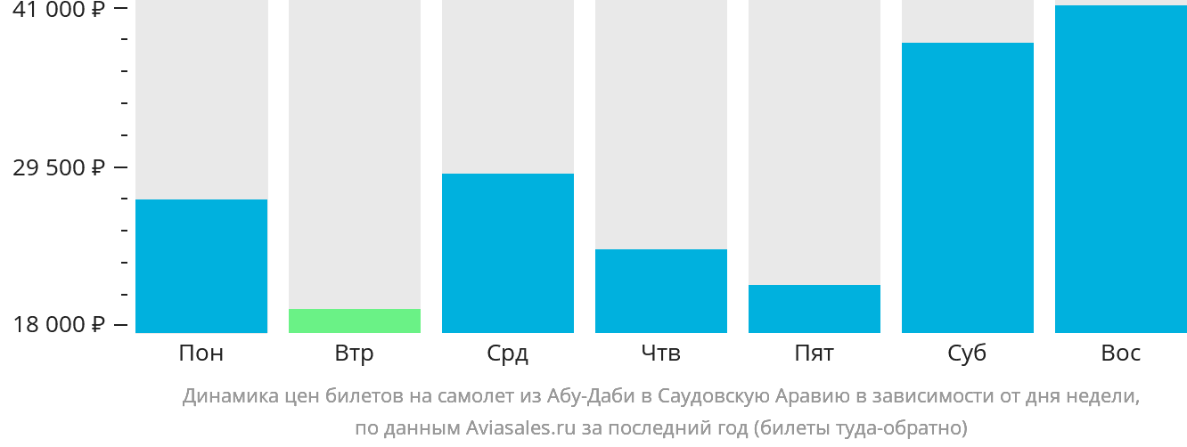 Динамика цен билетов на самолёт из Абу-Даби в Саудовскую Аравию в зависимости от дня недели