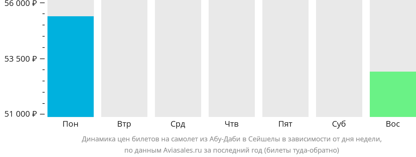 Динамика цен билетов на самолёт из Абу-Даби в Сейшелы в зависимости от дня недели
