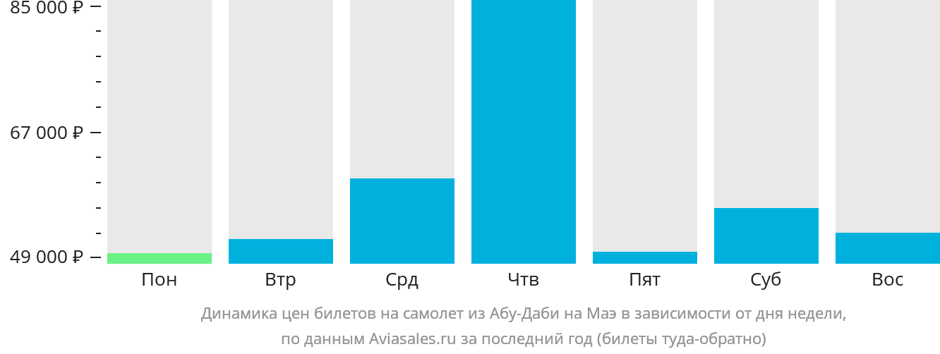 Динамика цен билетов на самолёт из Абу-Даби на Маэ в зависимости от дня недели