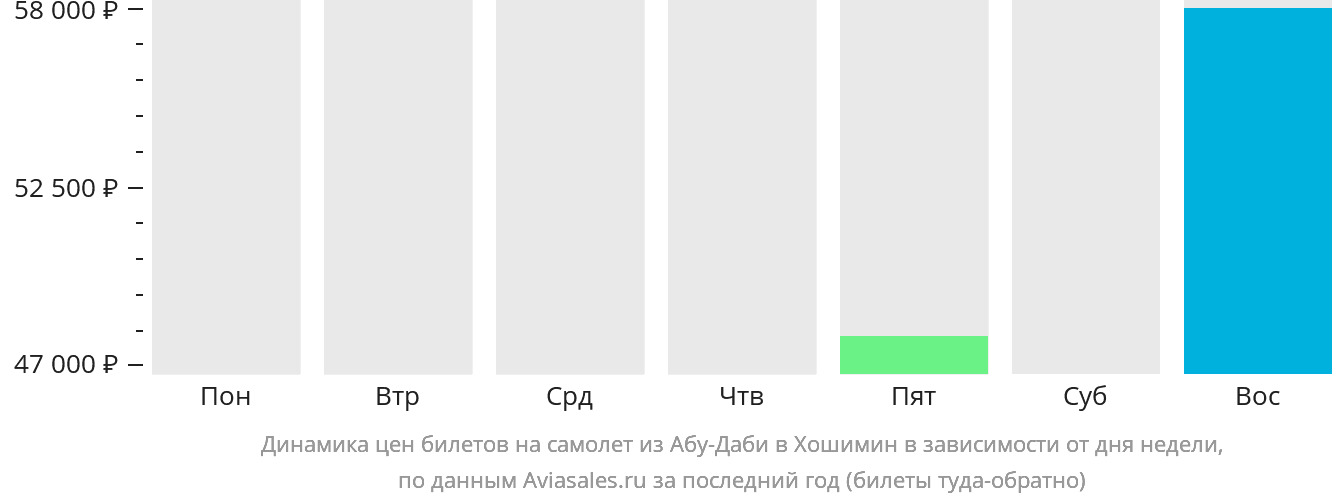 Динамика цен билетов на самолёт из Абу-Даби в Хошимин в зависимости от дня недели