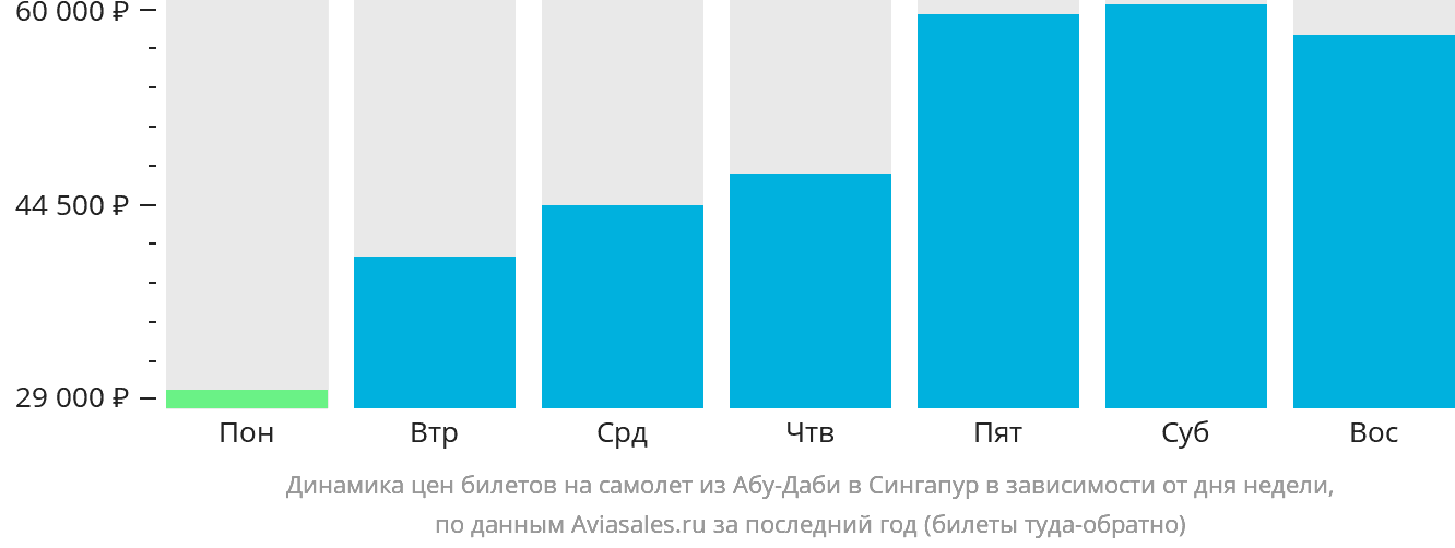 Динамика цен билетов на самолёт из Абу-Даби в Сингапур в зависимости от дня недели