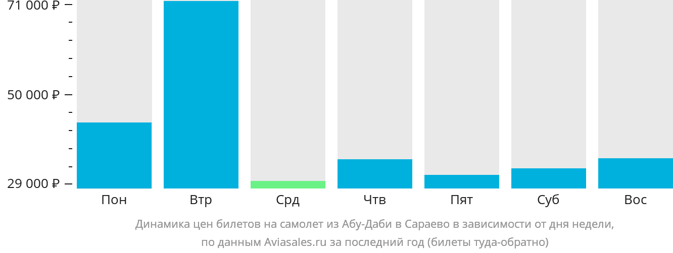 Динамика цен билетов на самолёт из Абу-Даби в Сараево в зависимости от дня недели
