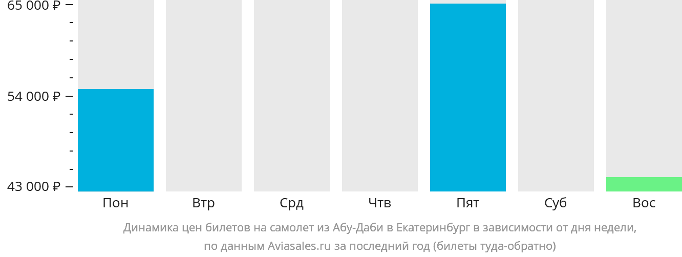 Динамика цен билетов на самолёт из Абу-Даби в Екатеринбург в зависимости от дня недели