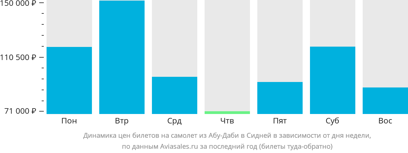 Динамика цен билетов на самолёт из Абу-Даби в Сидней в зависимости от дня недели