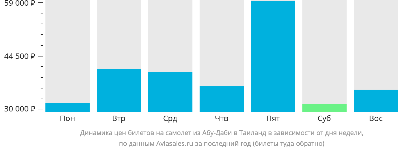 Динамика цен билетов на самолёт из Абу-Даби в Таиланд в зависимости от дня недели