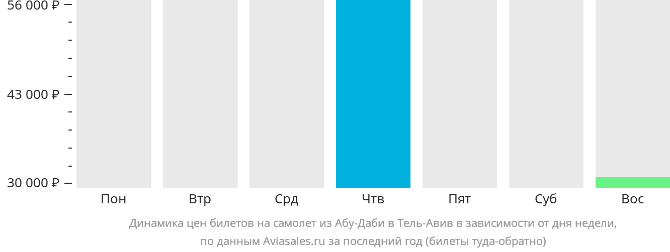 Динамика цен билетов на самолёт из Абу-Даби в Тель-Авив в зависимости от дня недели