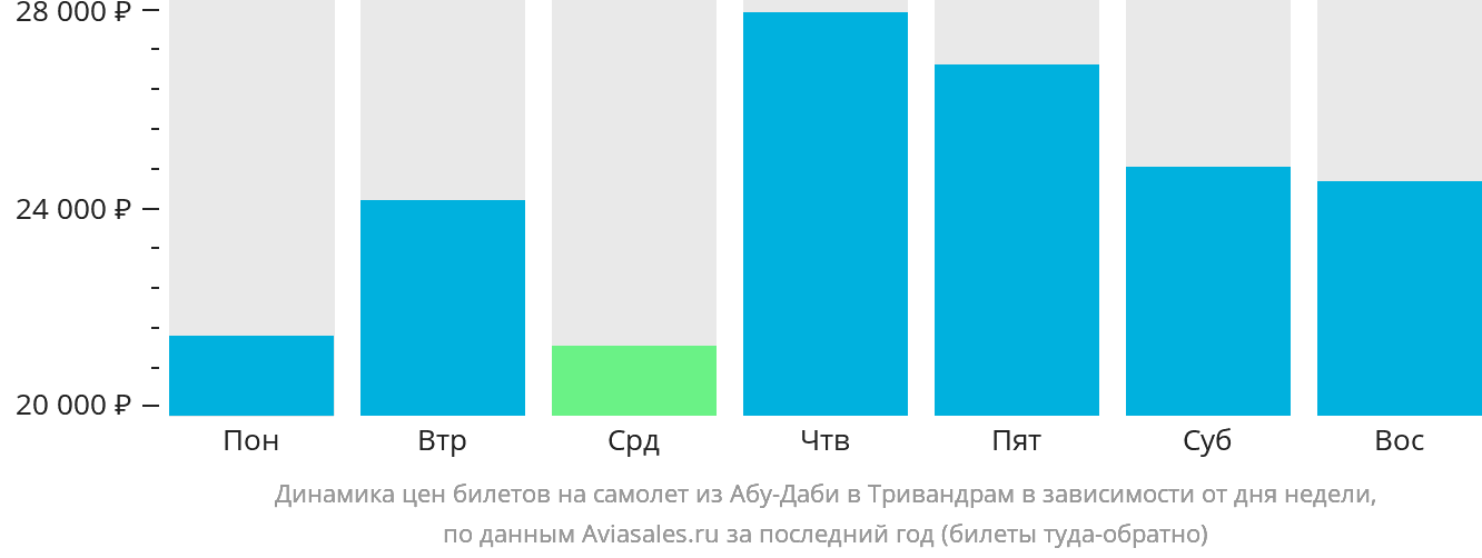 Динамика цен билетов на самолёт из Абу-Даби в Тривандрам в зависимости от дня недели
