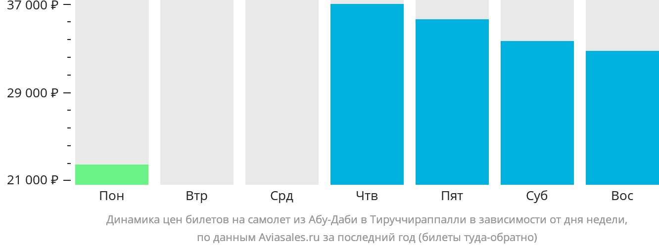 Динамика цен билетов на самолёт из Абу-Даби в Тируччираппалли в зависимости от дня недели
