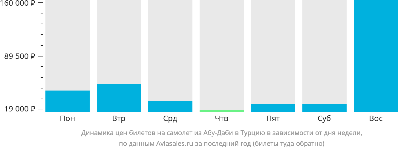 Динамика цен билетов на самолёт из Абу-Даби в Турцию в зависимости от дня недели