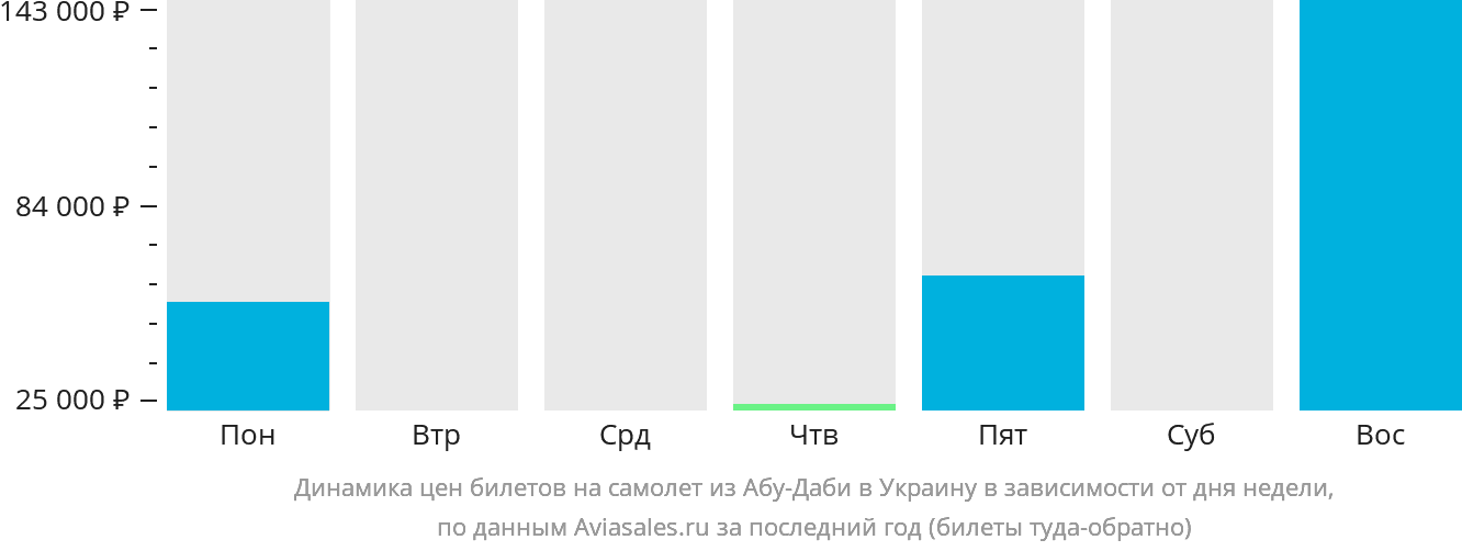 Динамика цен билетов на самолёт из Абу-Даби в Украину в зависимости от дня недели