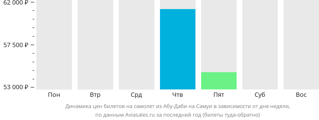 Динамика цен билетов на самолёт из Абу-Даби на Самуй в зависимости от дня недели