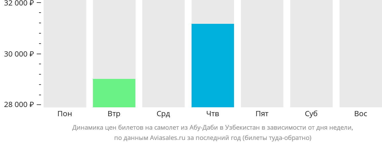 Динамика цен билетов на самолёт из Абу-Даби в Узбекистан в зависимости от дня недели
