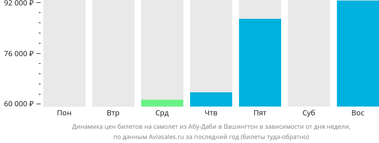 Динамика цен билетов на самолёт из Абу-Даби в Вашингтон в зависимости от дня недели