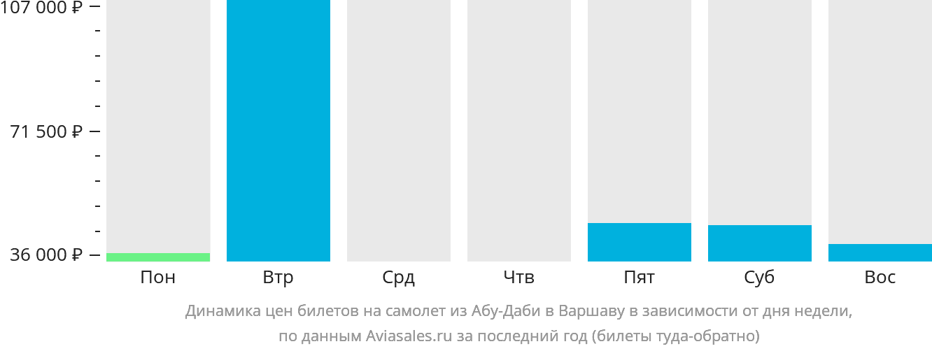 Динамика цен билетов на самолёт из Абу-Даби в Варшаву в зависимости от дня недели