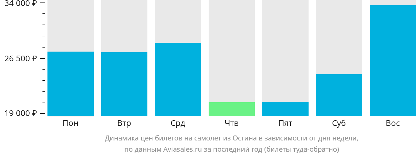 Динамика цен билетов на самолёт из Остина в зависимости от дня недели