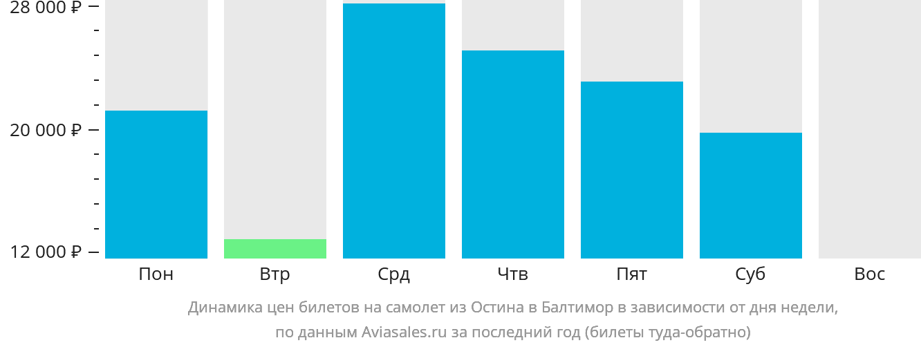 Динамика цен билетов на самолёт из Остина в Балтимор в зависимости от дня недели