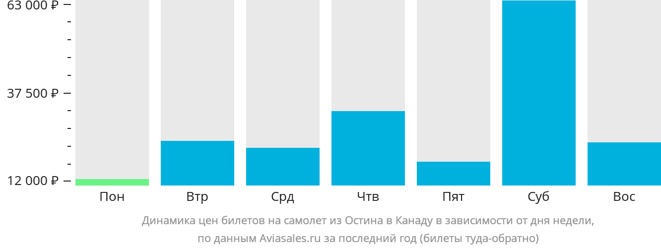 Динамика цен билетов на самолёт из Остина в Канаду в зависимости от дня недели
