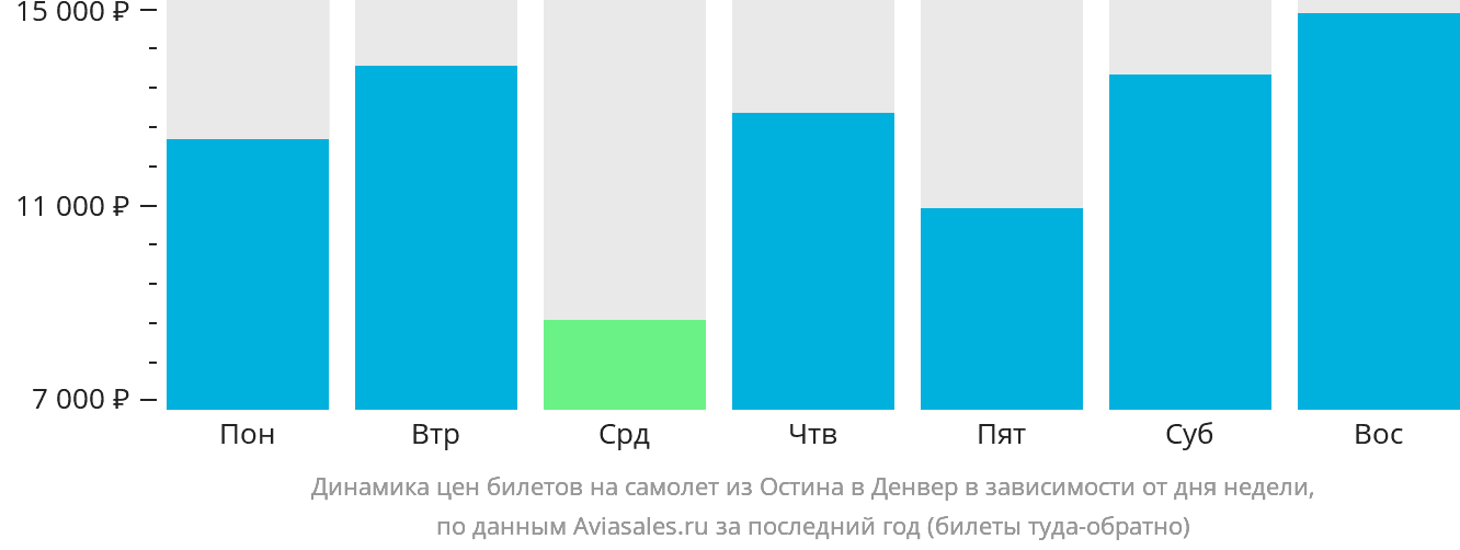 Динамика цен билетов на самолёт из Остина в Денвер в зависимости от дня недели