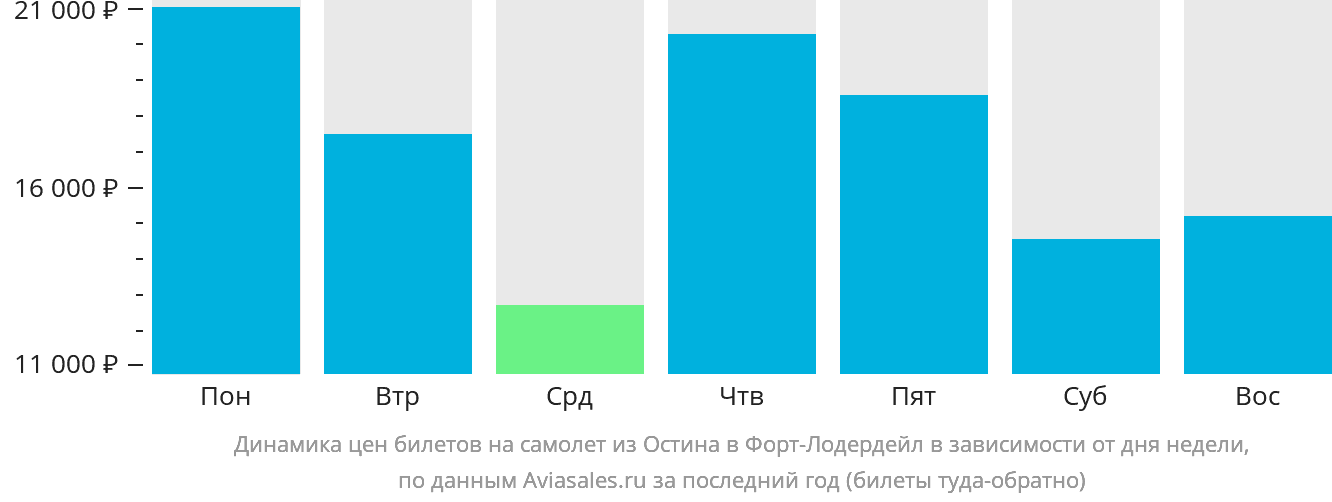 Динамика цен билетов на самолёт из Остина в Форт-Лодердейл в зависимости от дня недели