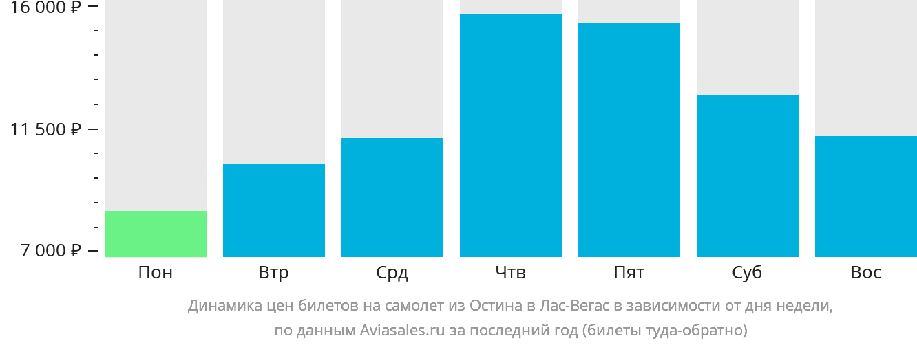Динамика цен билетов на самолёт из Остина в Лас-Вегас в зависимости от дня недели