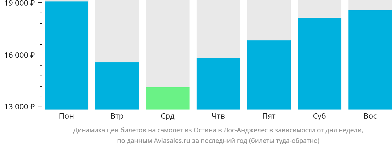 Динамика цен билетов на самолёт из Остина в Лос-Анджелес в зависимости от дня недели