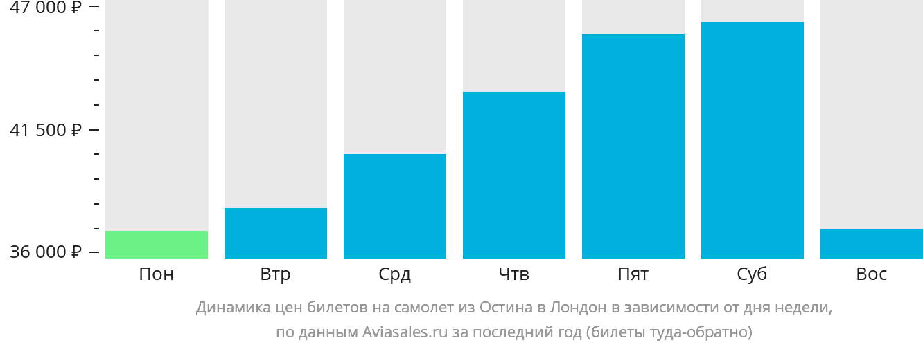 Динамика цен билетов на самолёт из Остина в Лондон в зависимости от дня недели