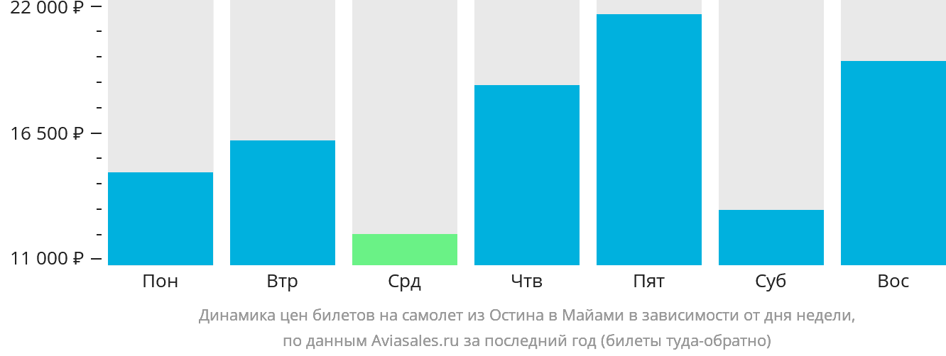 Динамика цен билетов на самолёт из Остина в Майами в зависимости от дня недели